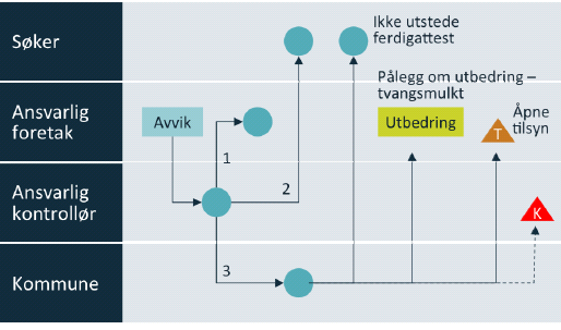 Gangen i håndtering av avvik forts. Figur 6.1.2 Avvikshåndtering Avvik meldes ansvarlig foretak og søker uten at avvik utbedres. Melding om åpent avvik sendes kommune.