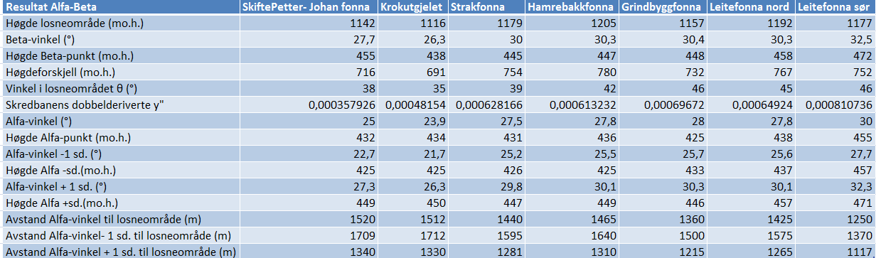 7.1.1 Utløpsmodellen Alfa-beta, med utvida likning Ved å ta høgde for fleire parameter i likninga skal treffsikkerheita i utløpslengda auka.