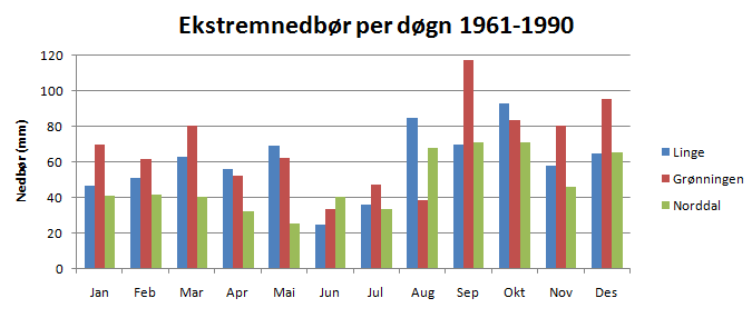 gradient på 10% auke per /100 høgdemeter kan vera eit estimat. Nye berekningar syner at dette er noko høgt, og gradienten bør liggja på 4-5%/100 høgdemeter for landet sett under eitt (Tveito, 2013).