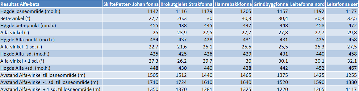 7 Utløpsmodellering 7.1 Utløpsmodellen Alfa-beta Denne modellen er nytta til å føreseia utløpslengda for snøskred frå Skårane ved Indreeide.