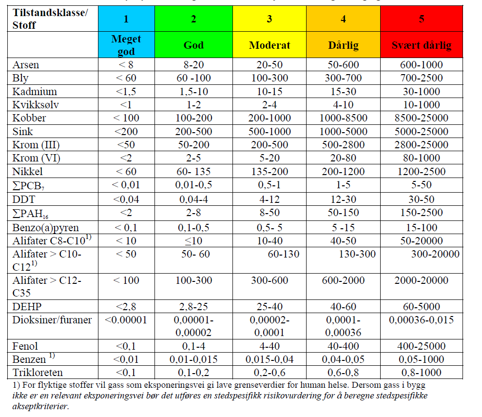 - side 17 - lista. I noen tilfeller må også verdier som ikke er oppført i vedlegg 1 til Forurensningsforskriftens kapittel 2 vurderes.