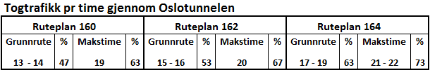 5.3.5 Behov for ny Oslotunnel Dagens Oslotunnel vil med full firespors drift på Skøyen ha en teoretisk kapasitet på 30 tog/time i hver retning. I dag kjøres det maks 19 tog i rushtimen.