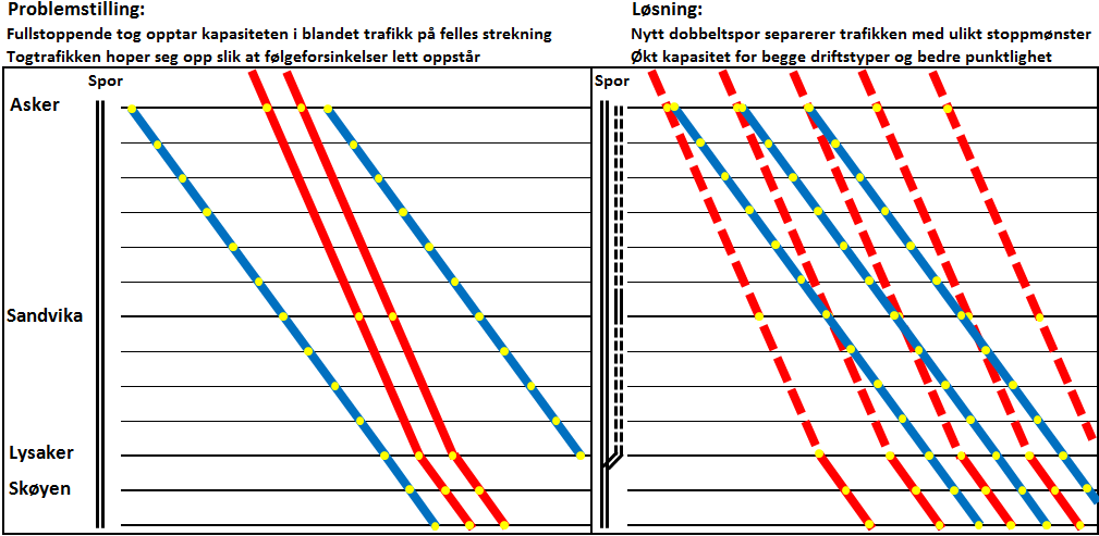 5.4 Utviklingen av R2012 5.4.1 Behovet Prosessen som har ført til utbyggingen av Vestkorridoren, er motivert av at man ønsker å skille tog med forskjellige hastigheter og stoppmønstre fra hverandre, og dermed øke kapasiteten.