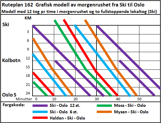 Figur 27 - Ruteplan 162 Grafisk modell av morgenrushet fra Ski til Oslo (Hamre 2011) Ruteplanen bygger på en firedeling av timen der rushtidstoget med seks stopp kjører ti minutter tidligere enn det