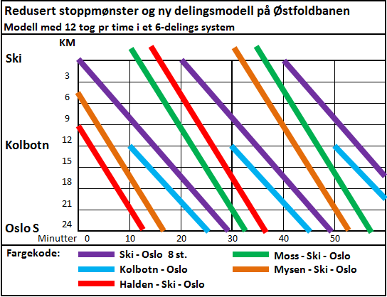 Figur 28 - Redusert stoppmønster og ny delingsmodell på Østfoldbanen (Hamre 2011) Ruteplanen bygger på en seksdeling av timen.