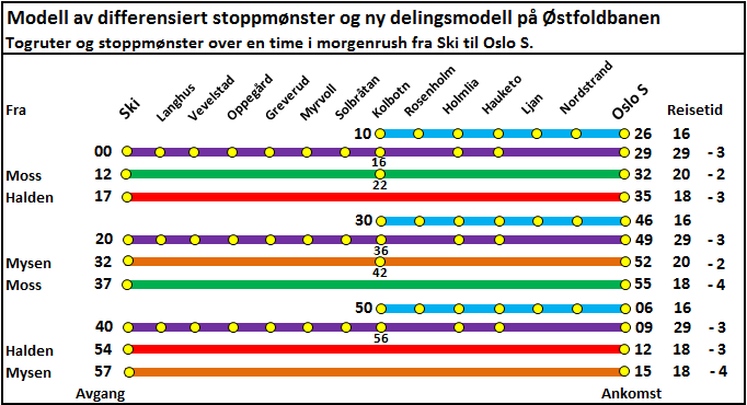 Figur 29 - Modell av stoppmønster og delingsprinsipp på Østfoldbanen - RT162 (Hamre 2011) Figur 30 - Modell av stoppmønster og delingsprinsipp på Østfoldbanen - Differensiert stoppmønster (Hamre