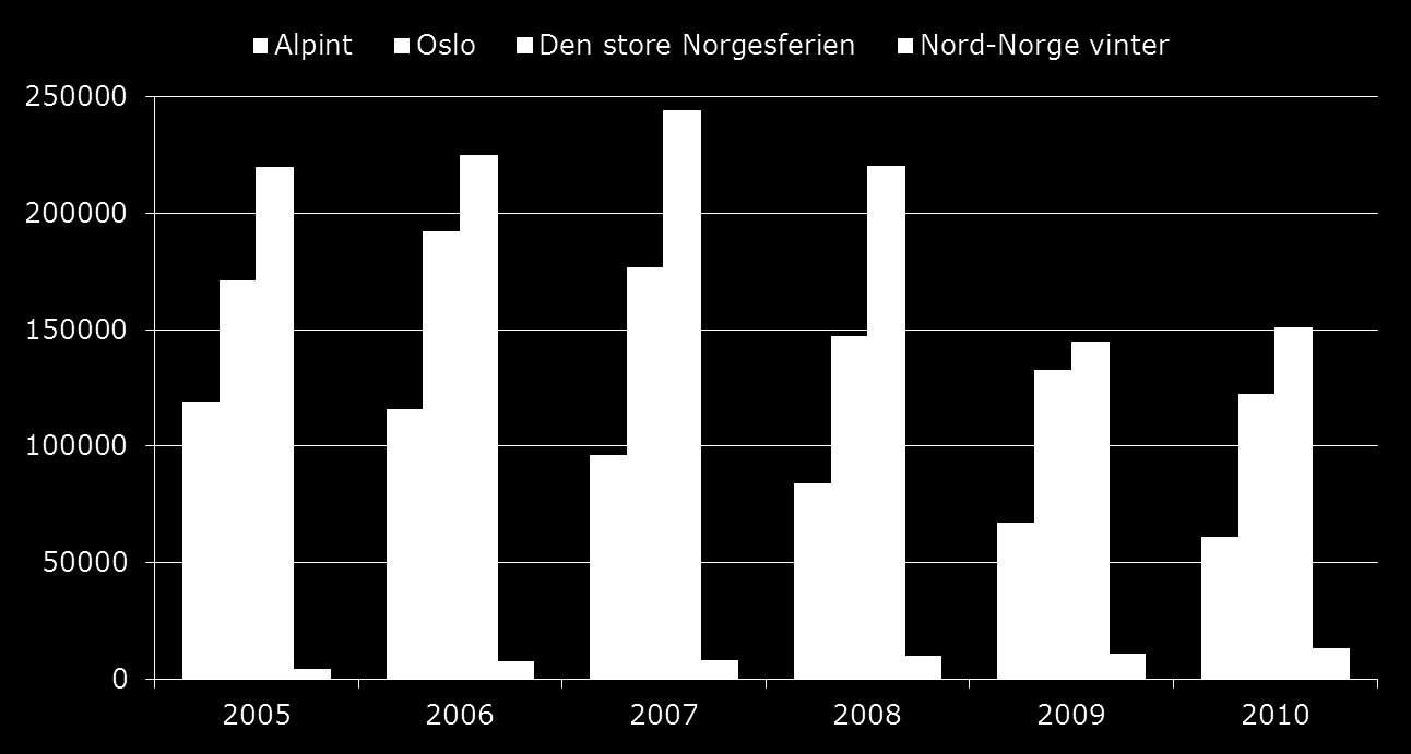 Alpint og «tradisjonell» Norgesferie har hatt størst tilbakegang. Nord-Norge vinter øker, men fortsatt lite i volum Kilde: Alpint: Alpinanleggenes Landsforening, Oslo: SSB komm.