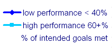 Research has shown that higher maturity results in better performance At level 1 and 2 there are a large number of organisations with low