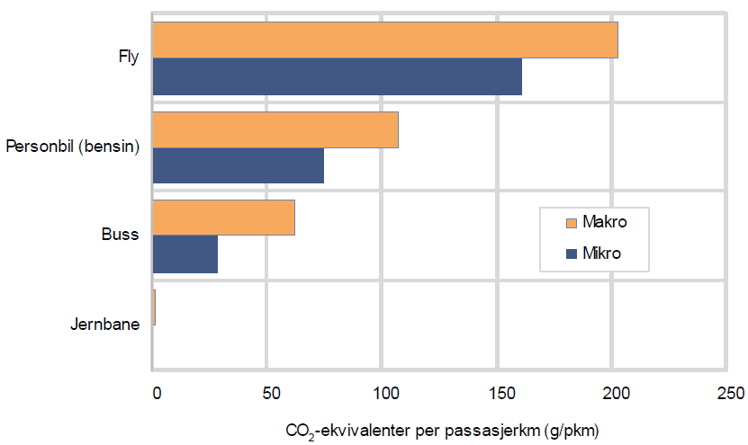 Figuren viser utslipp til luft på strekningen Oslo-Bergen i CO2-ekvivalenter per passasjerkilometer (g/pkm).
