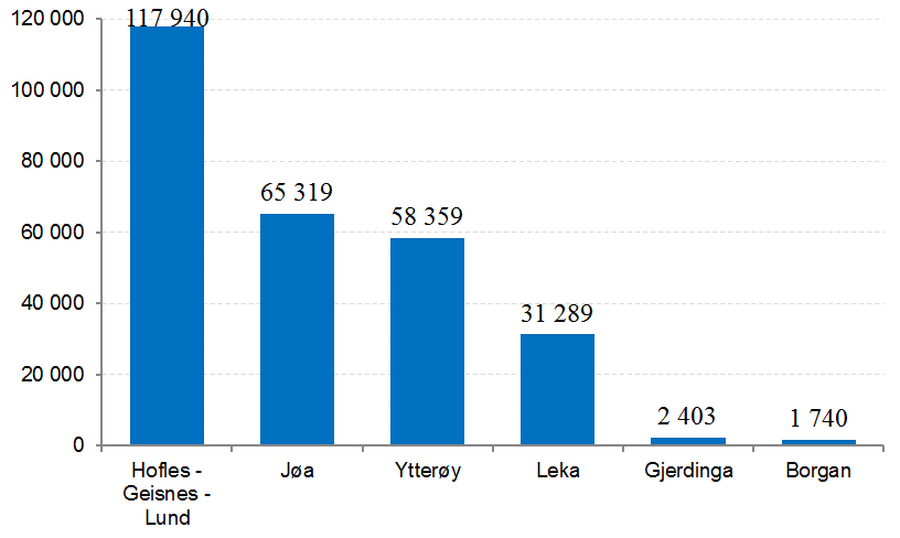 Tabellen viser utviklingen i antall passasjerer på hurtigbåten «Foldafjord», som går mellom Leka og Namsos, i perioden 2010 til 2013.