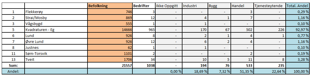 3.3 Kristiansand Anno 1900 Rundt år 1900 var transportmulighetene sterkt begrenset.