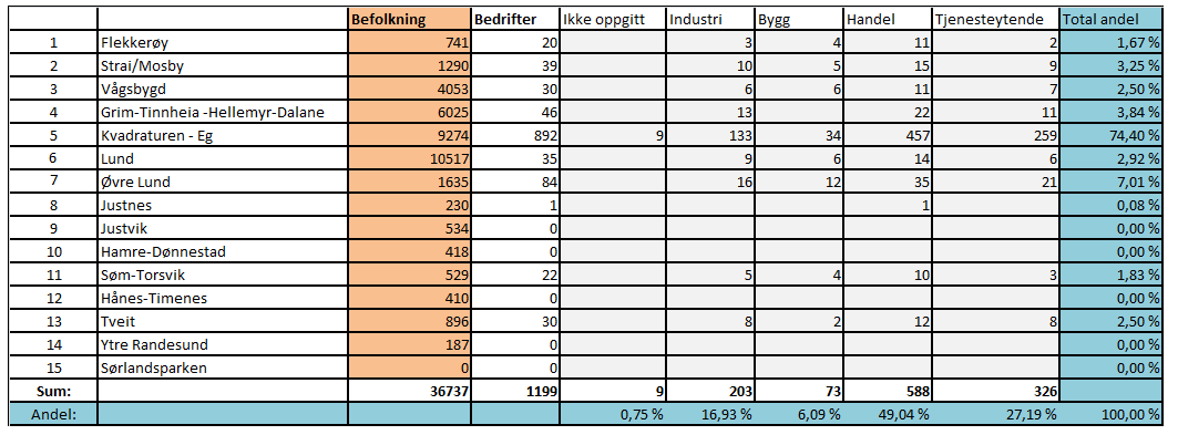 Følgende statistikk kan presenteres for Kristiansand anno 1950: Tabell 3.12 Detaljert statistikk Kristiansand år 1950 Siden år 1900 har folketallet steget med ca. 15.