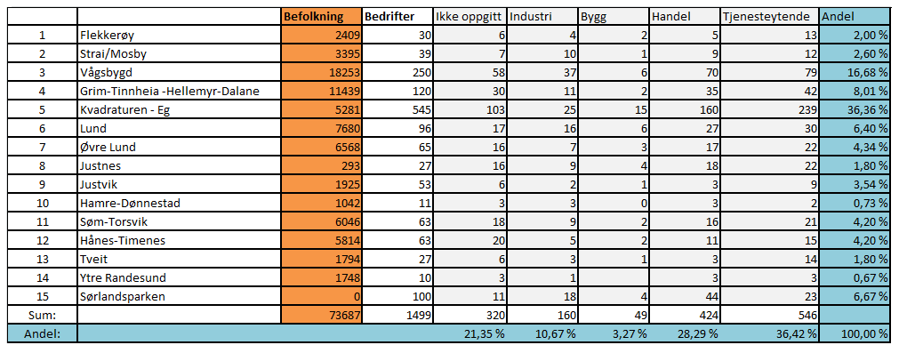 Følgende statistikk kan presenteres for Kristiansand i 2001 Tabell 3.13 Detaljert statistikk for Kristiansand år 2001 Sammenligner vi tabellene 3.13 og 3.