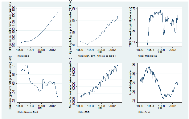 Empirisk analyse Figur 5: Data for perioden 1. kv. 1990 4.