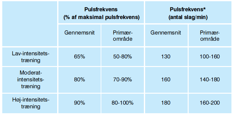 6 Teori 6.1 Utholdenhetstrening Utholdenhetstrening defineres som; «organismens evne til at arbejde med relativ høj intensitet over længre tid» (Wulff, Wulff, Kjær, Langberg & Puggard, 1995, s. 277).