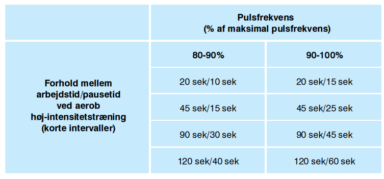 6.1.2 Aerob høyintensitetstrening Aerob høyintensitetstrening har som formål å forbedre VO2-maks, kondisjonen og kroppens evne til restitusjon.