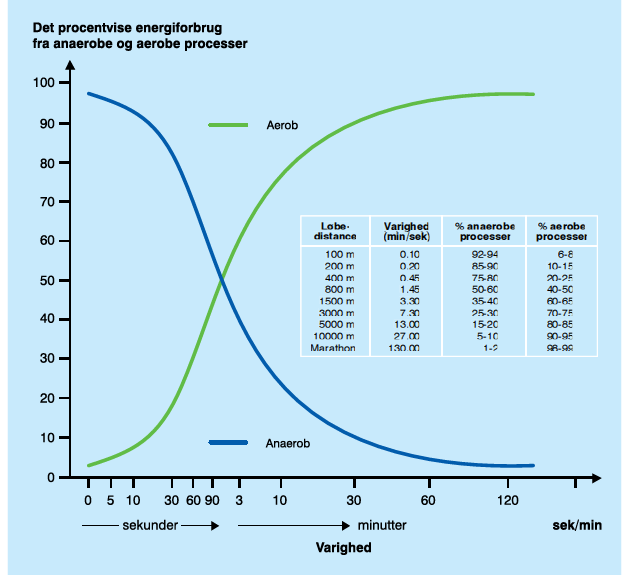 6.1.4 Anaerob trening Ved aerob høyintensitetstrening vil det forekomme bidrag fra anaerobe prosesser.