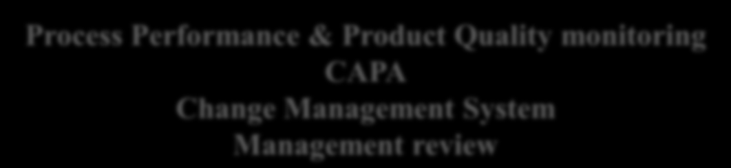 ICH Q10 Pharmaceutical Development Technology Transfer Manufacturing Discontinuation Management Responsibilities PQS elements Enablers