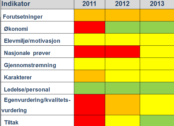 Analyseres data i sammenheng? Er det lett å forstå hva som er godt og dårlig?