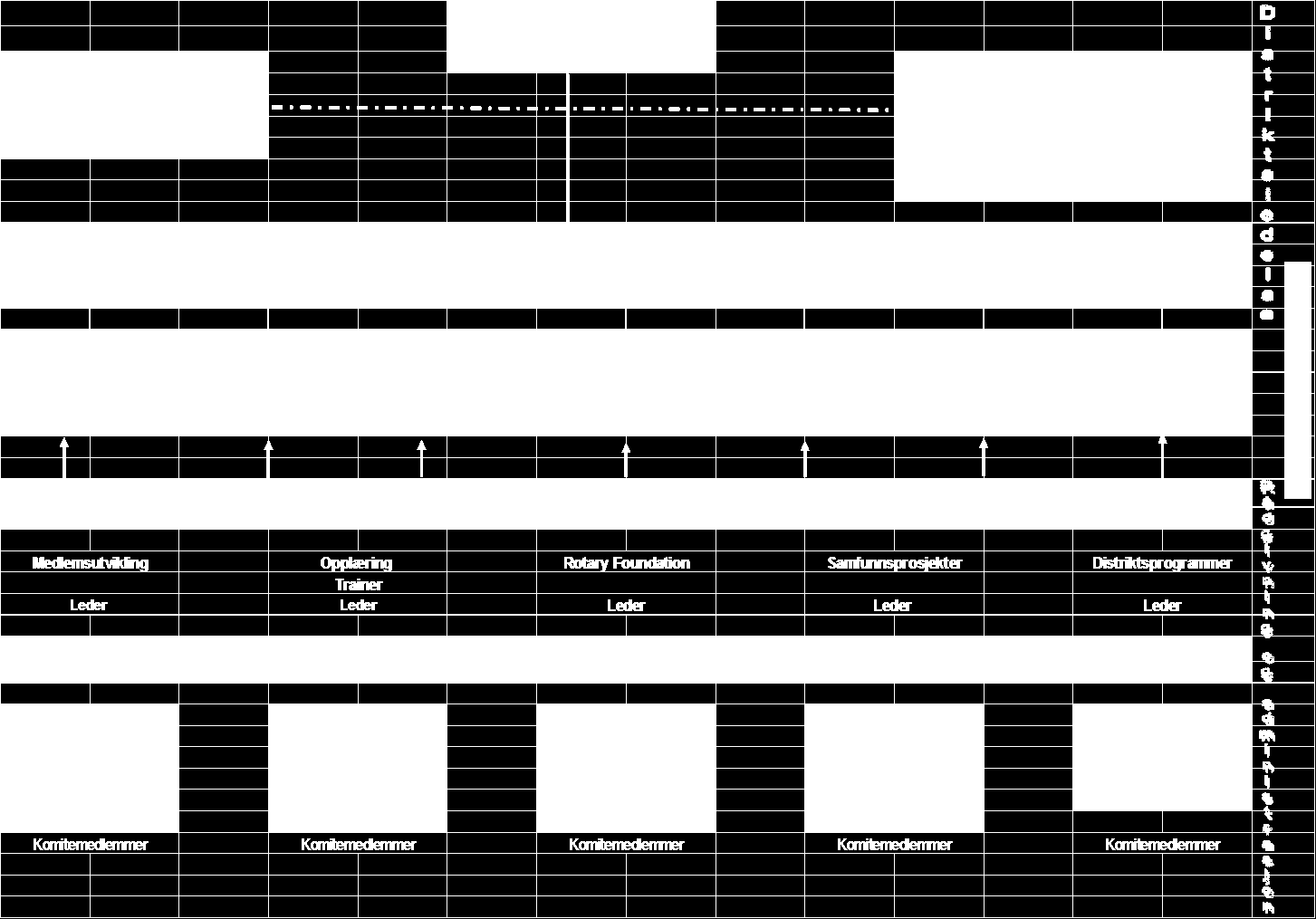 2.1 Organisasjonsplan Dato: 18.09.2009 Distriktsorganisasjonen Overordnet mål: NOMINASJONSKOMITE PDG DG IPDG DGE langsiktighet, kontinuitet, klare ansvarsforhold og lavere kostnadsbruk.