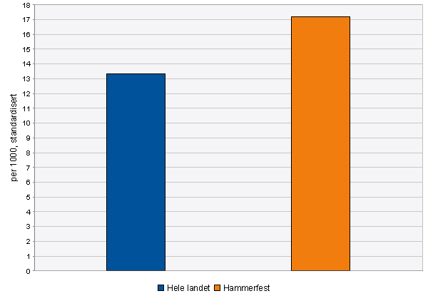 Tall fra Hammerfest kommune Figur 8.