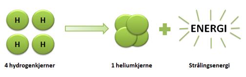 Termodynamikkens første lov sier at energi hverken kan skapes eller forsvinne, kun endre form, samtidig sier vi at sola er opphavet til energikildene våre. Hvordan er dette mulig?