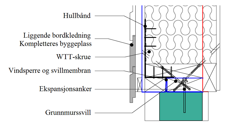 Kapittel 4: Resultater 4.2.3 Prosjekt 1: Gjønnes Gård Her oppsummeres resultatene fra casestudiet på Gjønnes Gård, som tok for seg det første byggetrinnet i prosjektet.