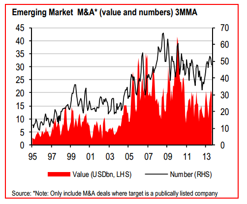 EM M&A