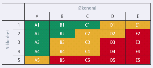 Banken har et innarbeidet system for risikoklassifisering av kunder, hvor alle engasjementer over kr. 500.000 årlig klassifiseres.