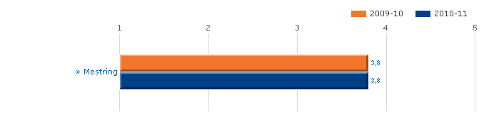 3.4 Mestring: 7.trinn Indeksen viser elevenes opplevelse av mestring i forbindelse med undervisning, lekser og arbeid på skolen. 10.