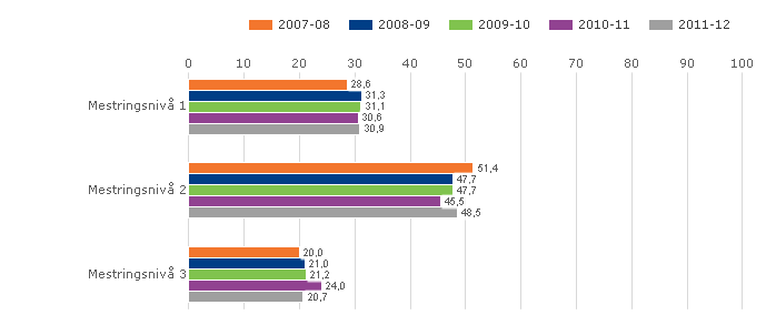 Resultater nasjonale prøver 2011: I analysen av resultater fra nasjonale prøver er det først og fremst lagt vekt på å sammenligne resultatene med oss selv, dvs med resultater for Sarpsborgskolen over