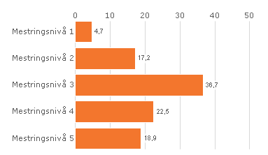 Leseferdighet 8.trinn - fordelt på periode og mestringsnivå: Måloppnåelse og utviklingstrekk: Mål for 2011 for elevene på 8.