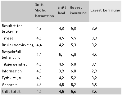 Brukerundersøkelse skolefritidsordningen 2011: Kommuneområde oppvekst gjennomførte høsten 2011 brukerundersøkelse blant foreldre og foresatte som var brukere skolefritidsordningen.