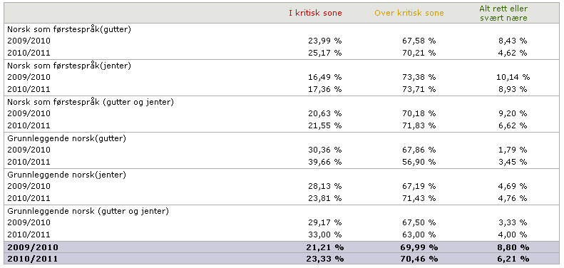 Kartleggingsprøver Resultatene under er hentet fra Kartleggingsportalen.