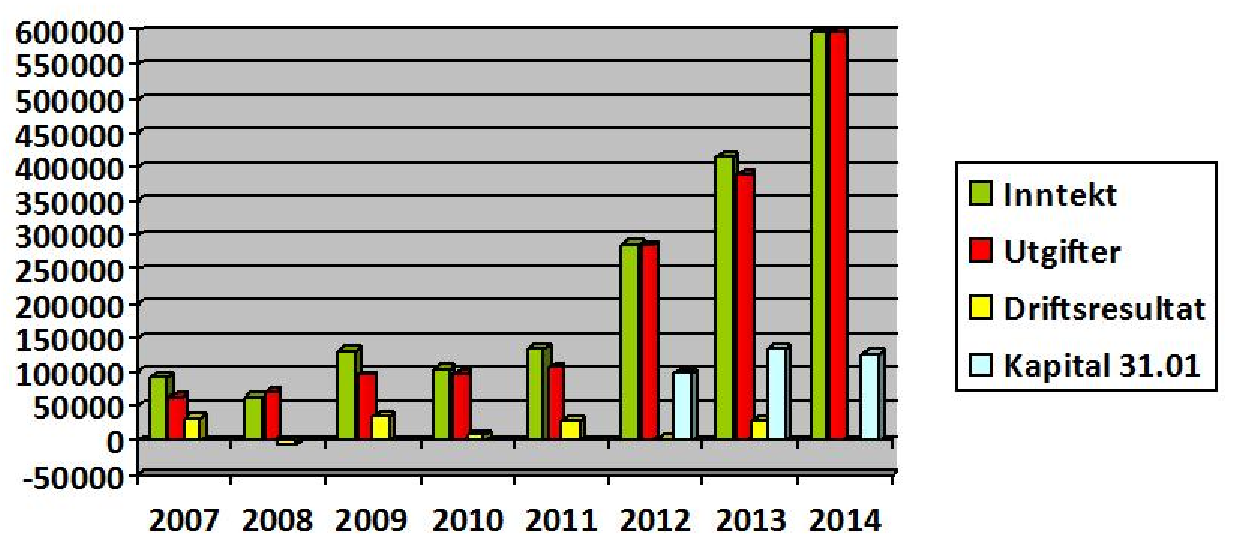 Husleie: Slik regnskapet ser ut for 2014, vil det ikke være mulig å belaste Dyrebeskyttelsen Norge Finnmark for noen husleie.