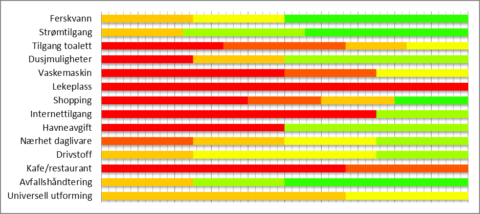 7 Nes Vega: Fig.3: Hva er viktig ved valg av havn, skjema innlevert på Nes. Forvik: Fig.4: Hva er viktig ved valg av havn, skjema innlevert på Forvik.