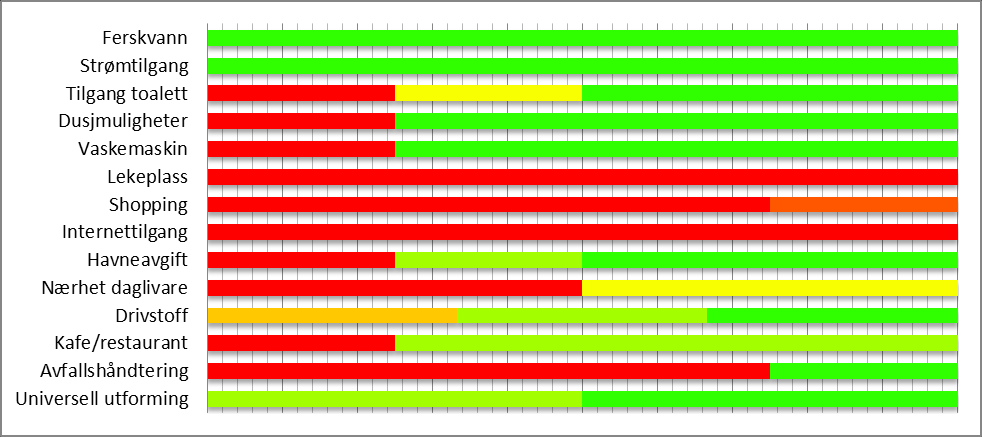 9 Nes-Vega: Fig.6: Hvordan er tilbudet rangert på Nes.