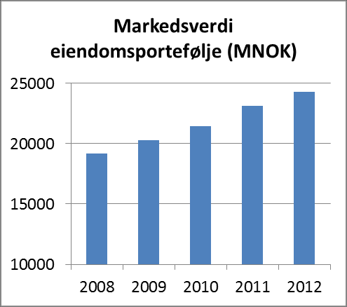 Konsernets egenkapital var NOK 7.921,4 (NOK 7.391,2) millioner per 31.12.2012. Utsatt skatt var NOK 2.464,5 (2.352,5) millioner.