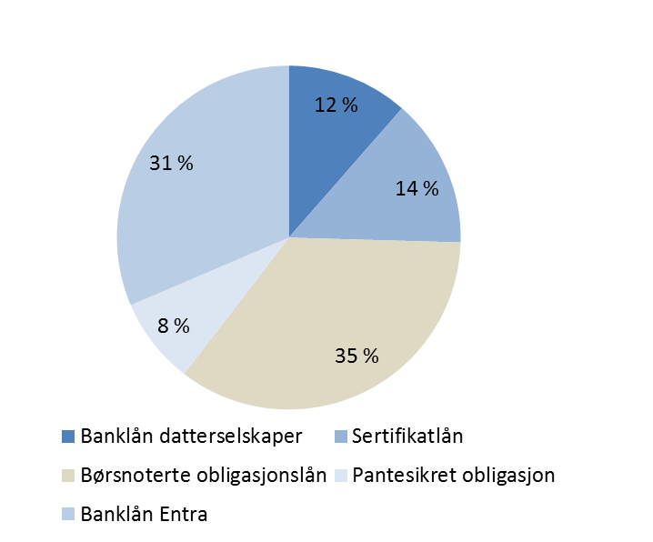 Finansieringsmiks og forfallsstruktur for konsernets gjeld EIERSTYRING OG SELSKAPSLEDELSE Styringen av Entra bygger på prinsippene som er gitt i den norske anbefalingen for eierstyring og