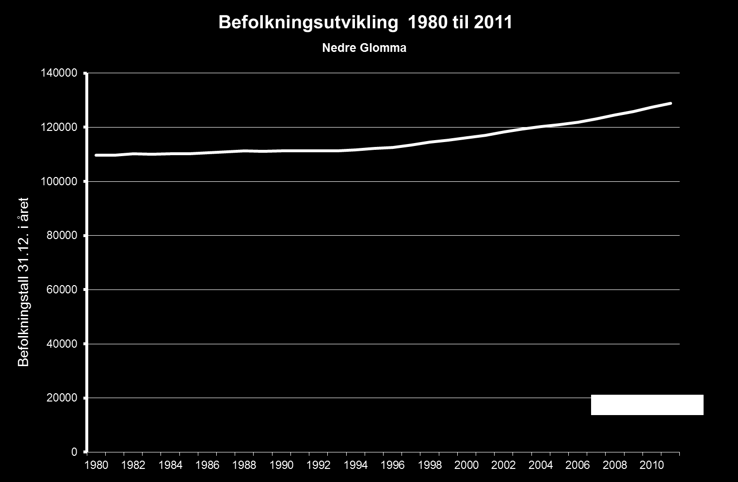 Nærings- og lokaliseringsanalyse for Nedre Glommaregionen 10 3 UTVIKLINGSTREKK NEDRE GLOMMAREGIONEN 3.