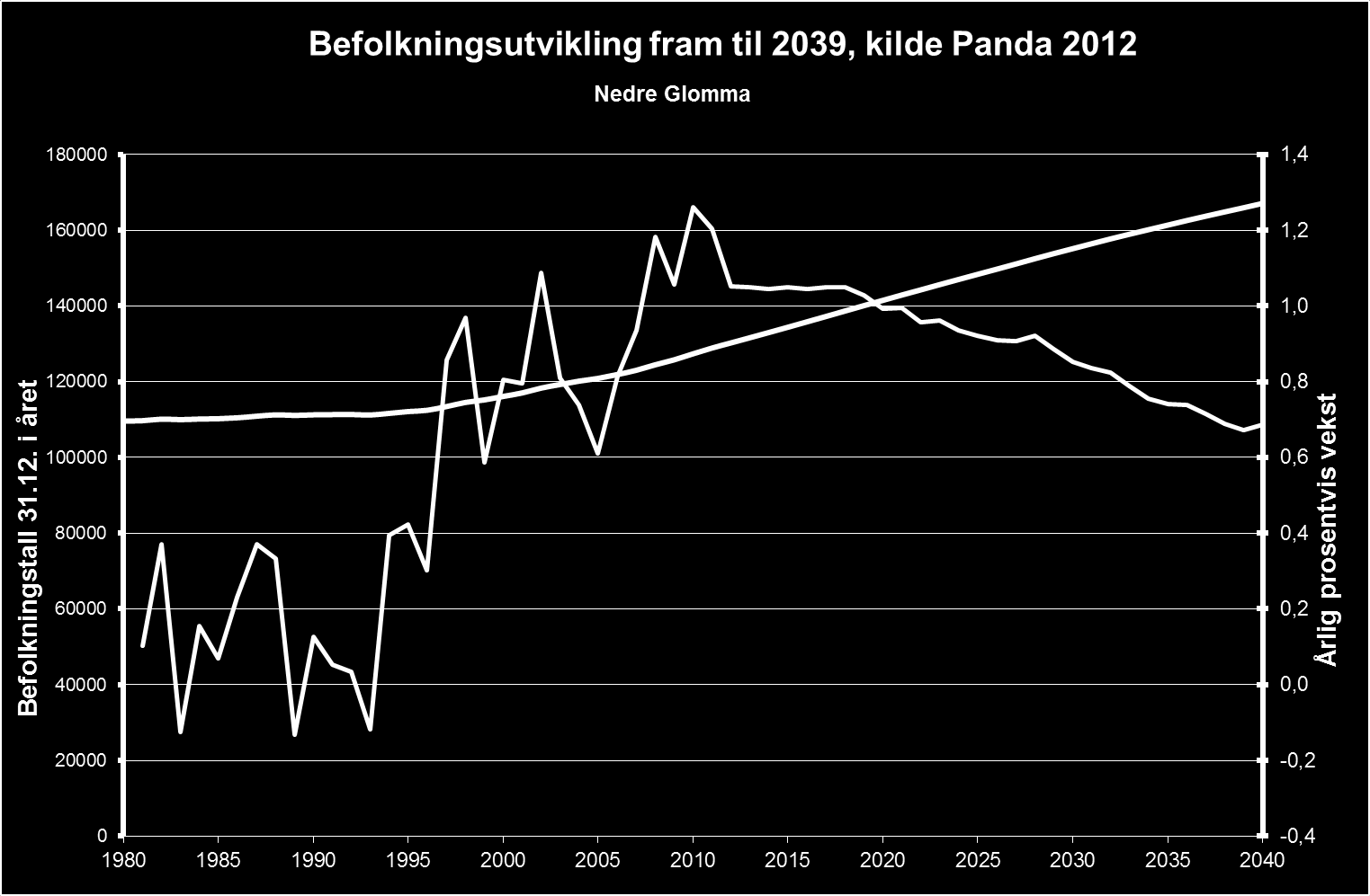 Nærings- og lokaliseringsanalyse for Nedre Glommaregionen 11 Figur 3-2. Forventet befolkningsvekst frem mot 2040, basert på SSB MMMM og Panda-modellen.