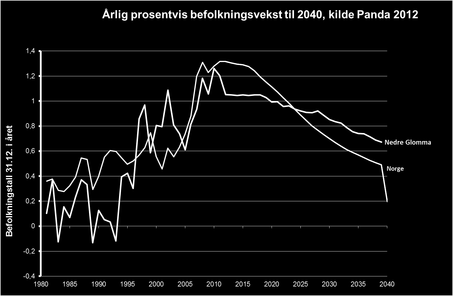 Nærings- og lokaliseringsanalyse for Nedre Glommaregionen 12 Figur 3-3.