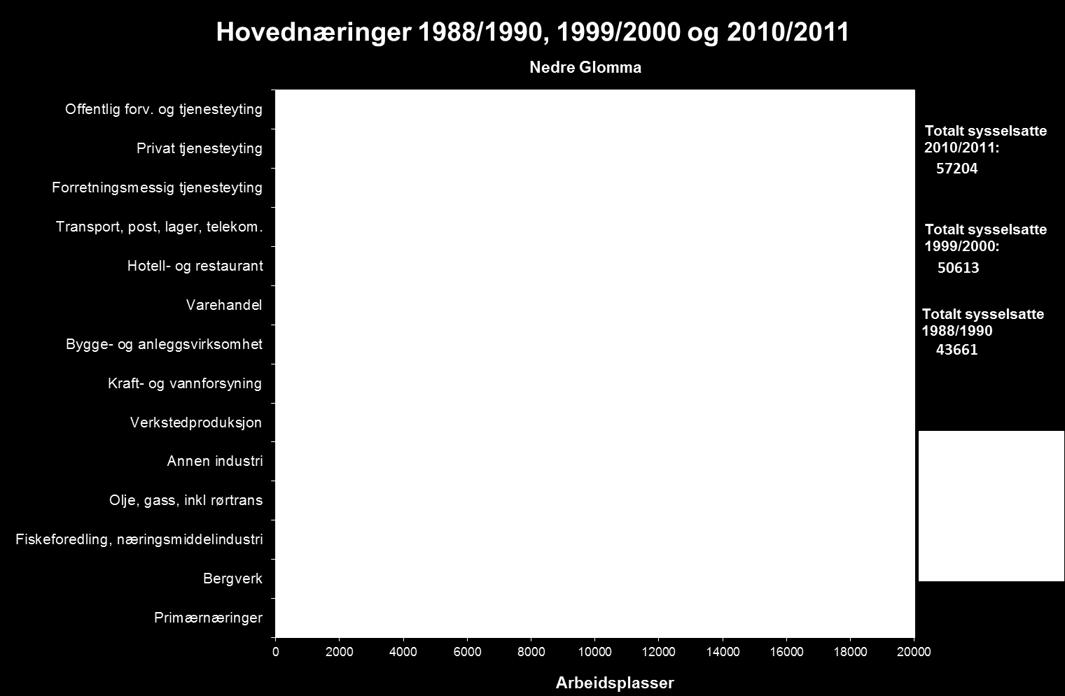 Nærings- og lokaliseringsanalyse for Nedre Glommaregionen 16 Sysselsetting og arbeidsledighet, Stor strukturendring etter industriens nedleggelser i 1990- årene.