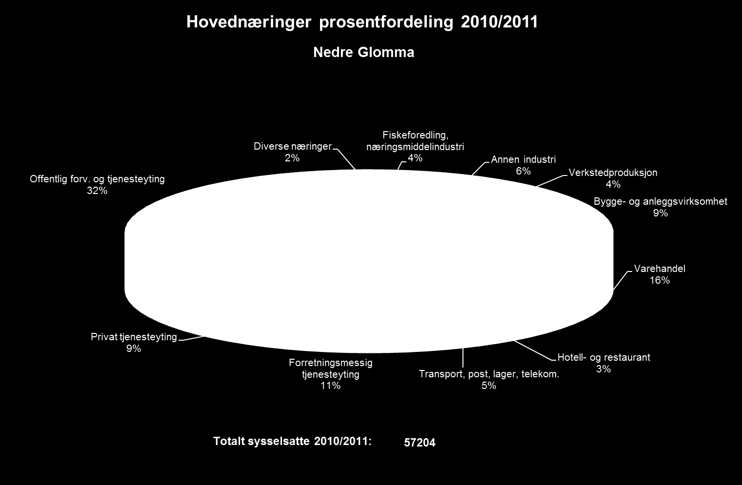 Nærings- og lokaliseringsanalyse for Nedre Glommaregionen 17 Figur 3-10.