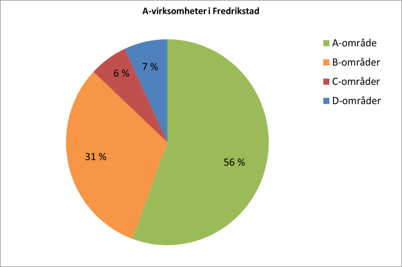 Nærings- og lokaliseringsanalyse for Nedre Glommaregionen 61 Figur 6-17. Fordeling av ABC-virksomheter i Fredrikstad.