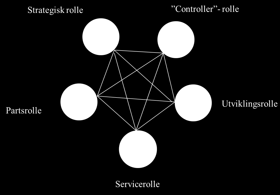 Organisasjon = HR, personal, lønn,