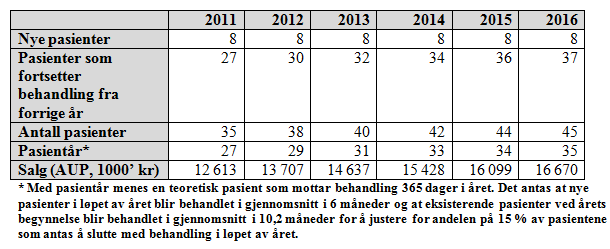 18/22 dokumentasjon for dem, samt relevante ekspertuttalelser som støtter foreliggende klinisk dokumentasjon. Firma har valgt å sende inn en kostnadsminimeringsanalyse.