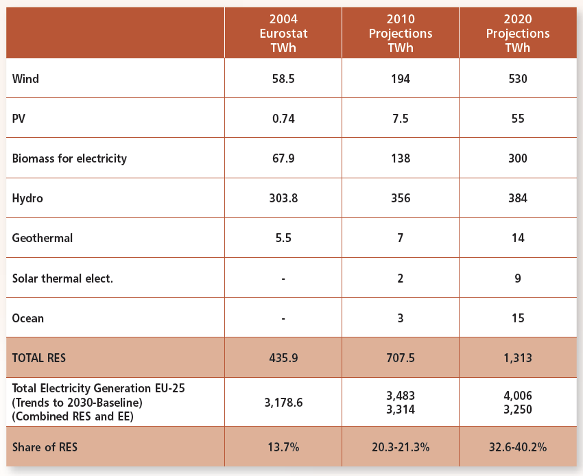 EU mål 2020: 20 % fornybar energi (34%