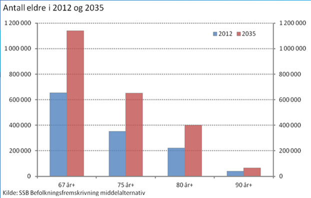 Velferdsteknologi Brukerbehov, Erfaringer, Krav og Standardisering Teleforum 2014 Behov for modernisering Antall nordmenn over 67 år øker fra 650 000 i dag til 1 million før 2030 NyAnalyse Norge vil