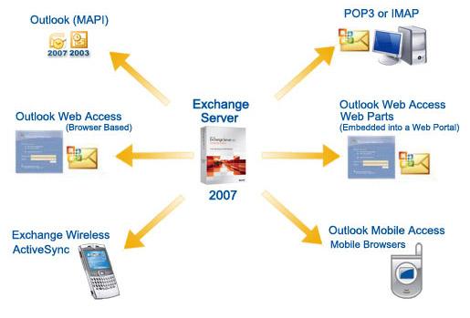 E-post / BusinessMail Profesjonell e-post Basert på Hosted Exchange 2007 Integrerte kalendere for hele arbeidsstyrken E-post synkronisert på alle enheter